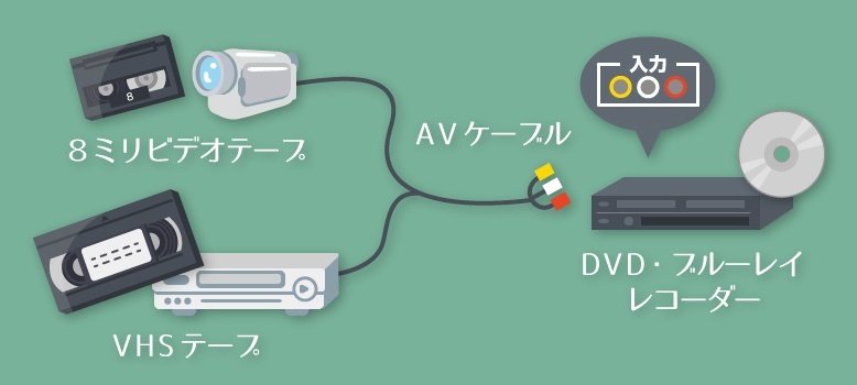 DVDへダビング