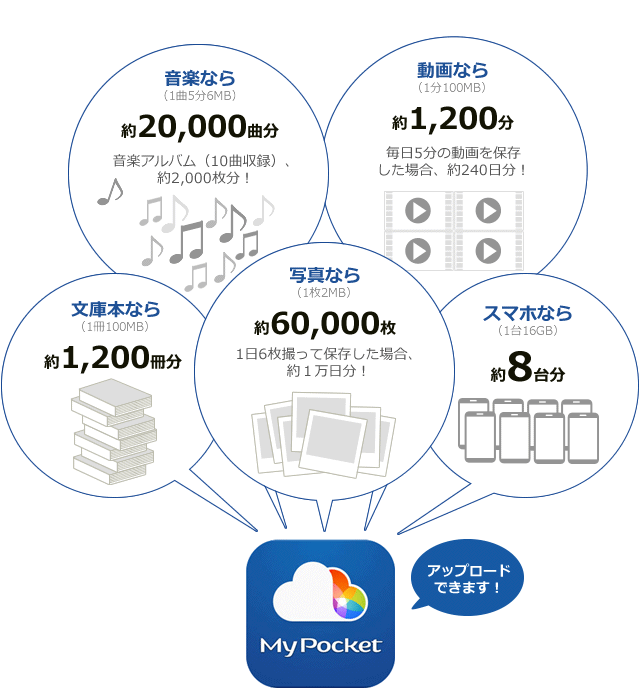 メガバイト 一 ギガバイト は 何